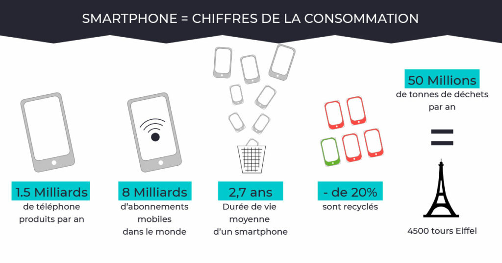 Infographie les chiffres du smartphone dans le monde - Julie Landais