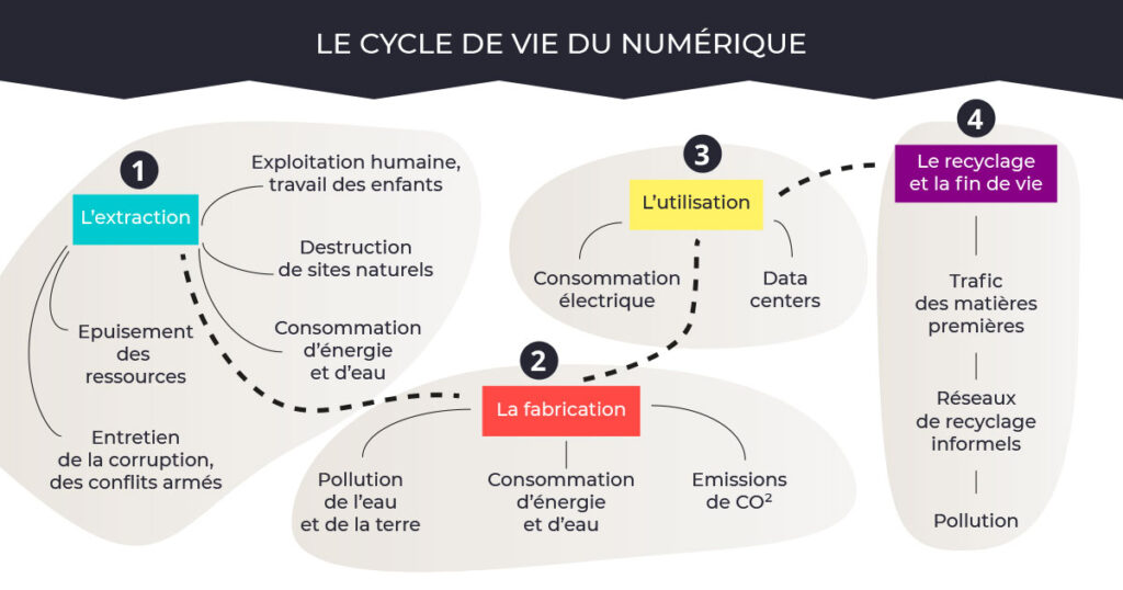 Illustration du cycle de vie du numérique - Julie Landais