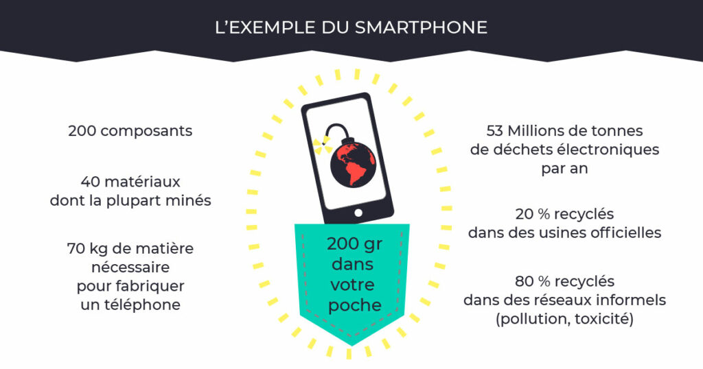 Infographie la fabrication d'un smartphone - Julie Landais